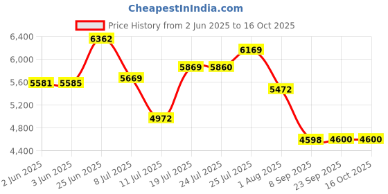 flipkart.com marq by flipkart WD 29D Table Top Bottled Water Dispenser with no cooling cabinet marq by flipkart Price History Graph from 2 Jun 2025 to 15 Oct 2025