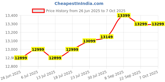 flipkart.com WD 4 TB External Hard Disk Drive (HDD) Price History Graph from 26 Jun 2025 to 7 Oct 2025