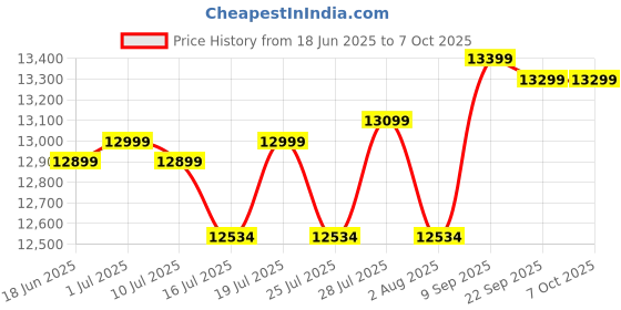 flipkart.com WD 4 TB External Hard Disk Drive (HDD) Price History Graph from 18 Jun 2025 to 7 Oct 2025