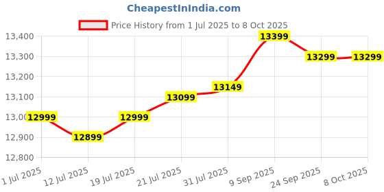 flipkart.com WD 4 TB External Hard Disk Drive (HDD) Price History Graph from 1 Jul 2025 to 8 Oct 2025