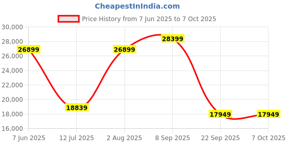 flipkart.com WD 4 TB External Hard Disk Drive (HDD) with4 TBCloud Storage Price History Graph from 7 Jun 2025 to 6 Oct 2025