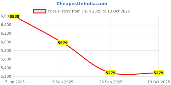 flipkart.com WD 480 GB External Solid State Drive (SSD) Price History Graph from 7 Jun 2025 to 13 Oct 2025