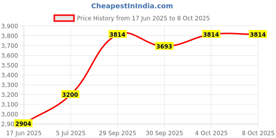 flipkart.com WD 480 GB SSD 480 GB Desktop, Laptop, Network Attached Storage Internal Solid State Drive (SSD) (WD480) Price History Graph from 17 Jun 2025 to 8 Oct 2025