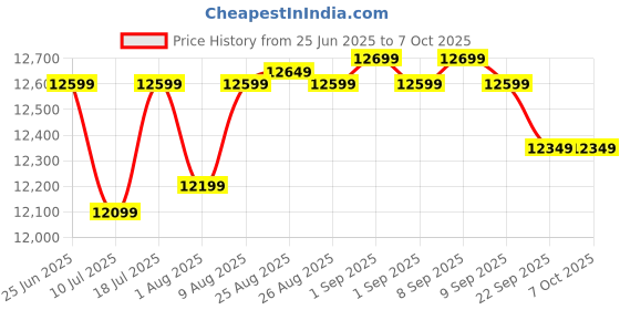 flipkart.com WD 5 TB External Hard Disk Drive (HDD) Price History Graph from 25 Jun 2025 to 7 Oct 2025