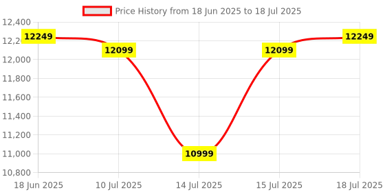 flipkart.com WD 5 TB External Hard Disk Drive (HDD) Price History Graph from 18 Jun 2025 to 15 Jul 2025