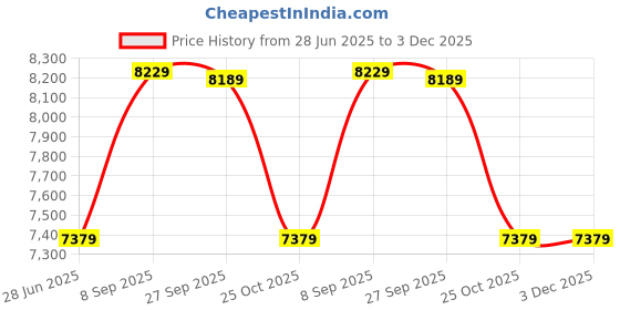 flipkart.com WD 500 GB External Solid State Drive (SSD) Price History Graph from 28 Jun 2025 to 3 Dec 2025