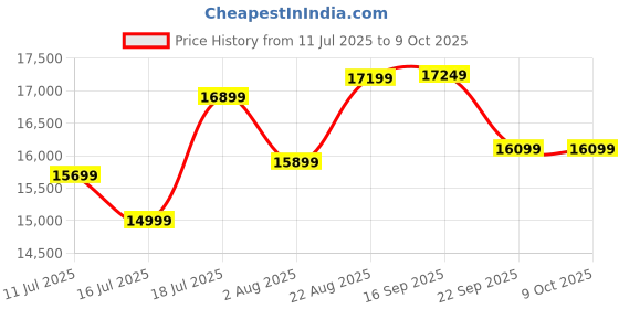 flipkart.com WD 6 TB External Hard Disk Drive (HDD) Price History Graph from 11 Jul 2025 to 8 Oct 2025