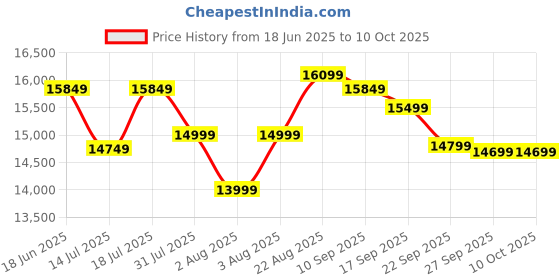 flipkart.com WD 6 TB External Hard Disk Drive (HDD) Price History Graph from 18 Jun 2025 to 10 Oct 2025