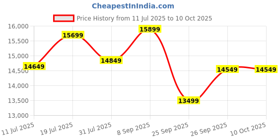 flipkart.com WD 6 TB External Hard Disk Drive (HDD) Price History Graph from 11 Jul 2025 to 10 Oct 2025