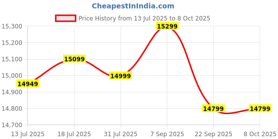 flipkart.com WD 6 TB External Hard Disk Drive (HDD) Price History Graph from 13 Jul 2025 to 7 Oct 2025