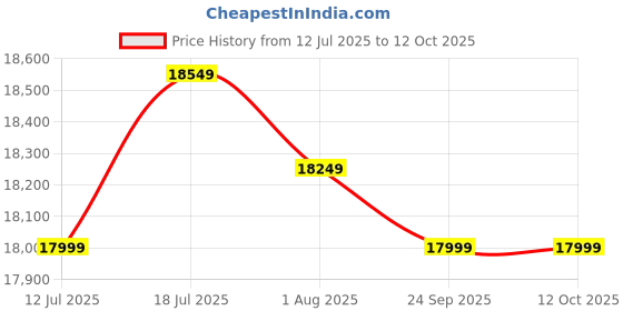 flipkart.com WD 8 TB External Hard Disk Drive (HDD) Price History Graph from 12 Jul 2025 to 12 Oct 2025