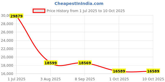 flipkart.com WD AN1500 1 TB Laptop, All in One PC's, Desktop Internal Solid State Drive (SSD) (WDS100T1X0L) Price History Graph from 1 Jul 2025 to 10 Oct 2025