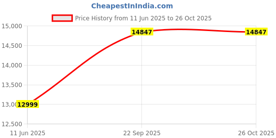 flipkart.com elica WD BF 606 HAC MS NERO Auto Clean Wall Mounted Black 1200 CMH Chimney elica Price History Graph from 11 Jun 2025 to 25 Oct 2025