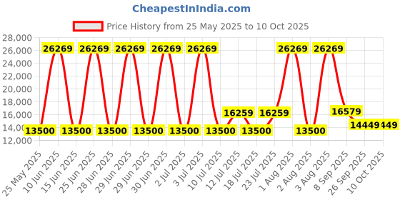 flipkart.com WD Black 1 TB Laptop, Desktop Black PCIe NVMe Internal Solid State Drive (SSD) (WDS100T2X0C) Price History Graph from 25 May 2025 to 9 Oct 2025