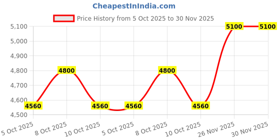 flipkart.com WD BLUE 1 TB Laptop Internal Hard Disk Drive (HDD) (WD10SPZX) Price History Graph from 5 Oct 2025 to 29 Nov 2025