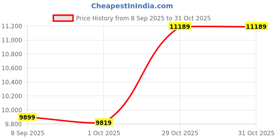 flipkart.com WD Blue 3D 1 TB Laptop Black SATA III Internal Solid State Drive (SSD) (WDS100T2B0A-00sm50) Price History Graph from 8 Sep 2025 to 31 Oct 2025