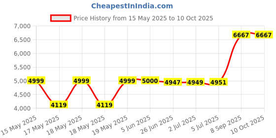 flipkart.com WD Blue™ SN570 M.2 NVMe 500 GB Desktop, Laptop, All in One PC's, Network Attached Storage, Surveillance Systems Blue PCIe NVMe Internal Solid State Drive (SSD) (WDS500G3B0C) Price History Graph from 15 May 2025 to 9 Oct 2025