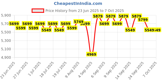 flipkart.com WD Elements 1 TB Wired External Hard Disk Drive (HDD) Price History Graph from 23 Jun 2025 to 6 Oct 2025