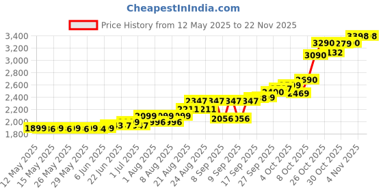 flipkart.com WD Green SATA 2.5/7mm disque 240 GB Laptop, All in One PC's, Desktop Green SATA III Internal Solid State Drive (SSD) (WDS240G2G0A) Price History Graph from 12 May 2025 to 21 Nov 2025
