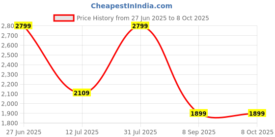 flipkart.com WD M.2 Green 120 GB Laptop, Desktop, All in One PC's Green M.2 Internal Solid State Drive (SSD) (WDS120G2G0B) Price History Graph from 27 Jun 2025 to 6 Oct 2025
