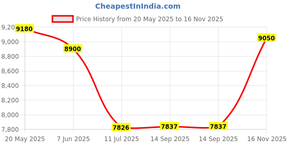 flipkart.com voltas WD Minimagic pure F w/o Cabinet Bottled Water Dispenser with Cold, Hot & Normal Water | Durable & Sleek Design | Low Power Consumption | Environment Friendly | 1Year Brand Warranty voltas Price History Graph from 20 May 2025 to 16 Nov 2025