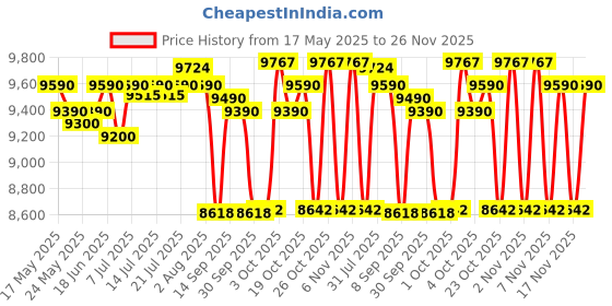 flipkart.com voltas WD MINIMAGIC Pure R-6210316 Bottled Water Dispenser voltas Price History Graph from 17 May 2025 to 25 Nov 2025