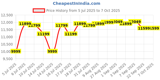 flipkart.com WD My Book 4 TB External Hard Disk Drive (HDD) Price History Graph from 5 Jul 2025 to 7 Oct 2025