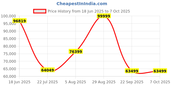 flipkart.com WD My Cloud Expert 16 TB External Hard Disk Drive (HDD) Price History Graph from 18 Jun 2025 to 7 Oct 2025