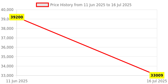 flipkart.com WD My Cloud Home 8 TB External Hard Disk Drive (HDD) with 4 TB Cloud Storage Price History Graph from 11 Jun 2025 to 16 Jul 2025