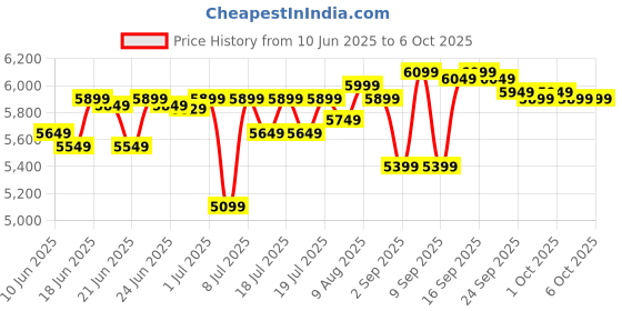 flipkart.com WD My Passport 1 TB External Hard Disk Drive (HDD) Price History Graph from 10 Jun 2025 to 6 Oct 2025