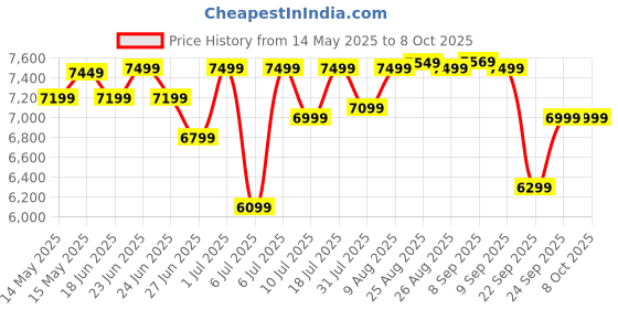 flipkart.com WD My Passport 2 TB External Hard Disk Drive (HDD) Price History Graph from 14 May 2025 to 8 Oct 2025
