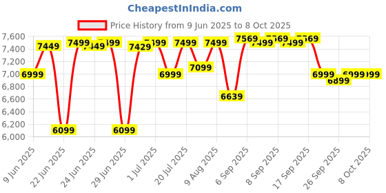 flipkart.com WD My Passport 2 TB External Hard Disk Drive (HDD) Price History Graph from 9 Jun 2025 to 7 Oct 2025