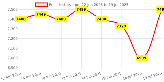 flipkart.com WD My Passport 2 TB External Hard Disk Drive (HDD) Price History Graph from 12 Jun 2025 to 14 Jul 2025