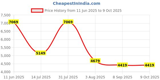 flipkart.com WD My Passport 256 GB Wired External Solid State Drive (SSD) Price History Graph from 11 Jun 2025 to 8 Oct 2025