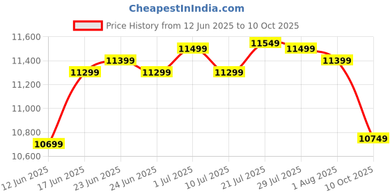 flipkart.com WD My Passport 4 TB External Hard Disk Drive (HDD) Price History Graph from 12 Jun 2025 to 10 Oct 2025