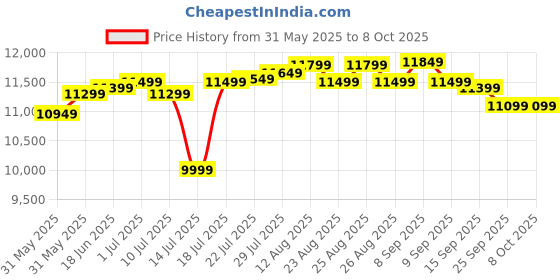 flipkart.com WD My Passport 4 TB External Hard Disk Drive (HDD) Price History Graph from 31 May 2025 to 6 Oct 2025