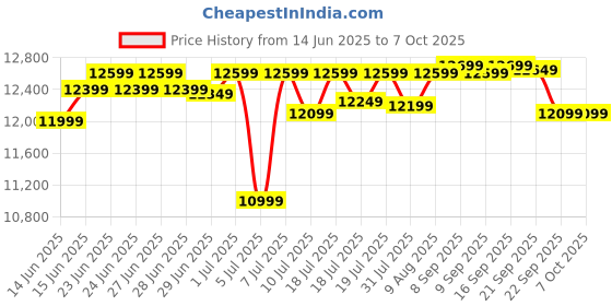 flipkart.com WD My Passport 5 TB External Hard Disk Drive (HDD) Price History Graph from 14 Jun 2025 to 6 Oct 2025