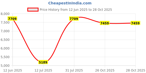 flipkart.com WD My Passport 500 GB Wired External Solid State Drive (SSD) Price History Graph from 12 Jun 2025 to 28 Oct 2025