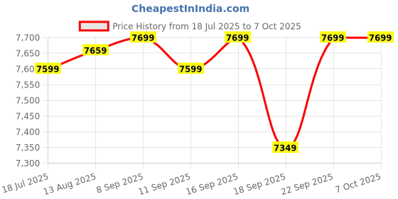 flipkart.com WD My Passport for Mac 2 TB External Hard Disk Drive (HDD) Price History Graph from 18 Jul 2025 to 6 Oct 2025