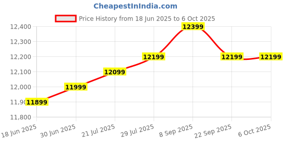 flipkart.com WD My Passport for Mac 4 TB External Hard Disk Drive (HDD) Price History Graph from 18 Jun 2025 to 6 Oct 2025