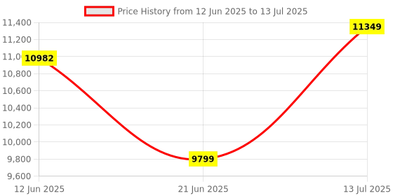 flipkart.com WD My Passport Go 1 TB External Solid State Drive (SSD) Price History Graph from 12 Jun 2025 to 13 Jul 2025
