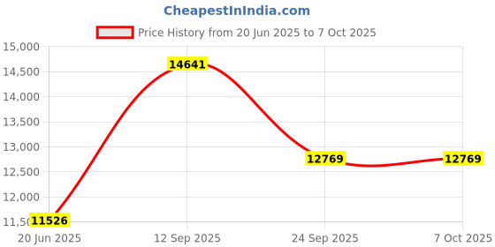 flipkart.com WD My Passport Go 1 TB External Solid State Drive (SSD) Price History Graph from 20 Jun 2025 to 6 Oct 2025