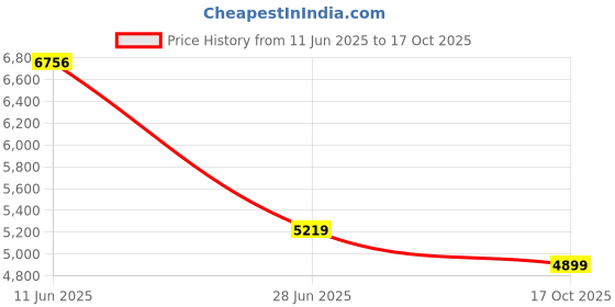 flipkart.com WD My Passport Go 500 GB External Solid State Drive (SSD) Price History Graph from 11 Jun 2025 to 17 Oct 2025