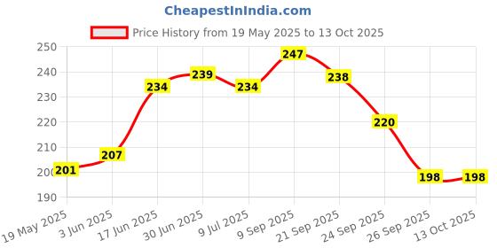 flipkart.com wd Pouch for All Type of 2.5 inch Hard Drive Pouch wd Price History Graph from 19 May 2025 to 13 Oct 2025