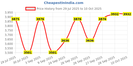 flipkart.com WD SN 500 GB All in One PC's, Desktop, Laptop black / green PCIe NVMe Internal Solid State Drive (SSD) (WDS500G2G0C) Price History Graph from 29 Jul 2025 to 9 Oct 2025