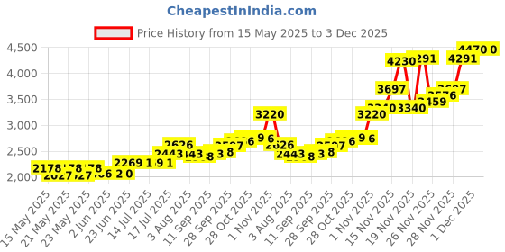 flipkart.com WD SN350 NVMe SSD 250 GB Laptop, Desktop, All in One PC's Green PCIe NVMe Internal Solid State Drive (SSD) (WDS250G2G0C) Price History Graph from 15 May 2025 to 2 Dec 2025