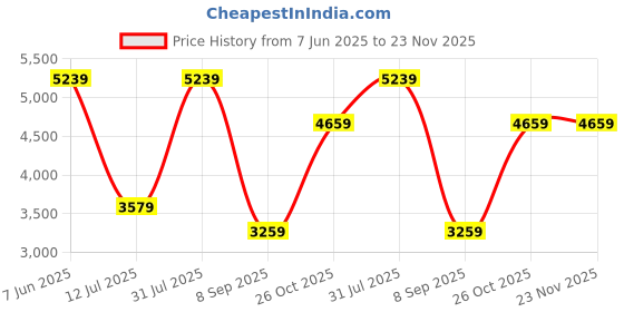 flipkart.com WD SN750 250 GB Desktop Internal Solid State Drive (SSD) (WDS250G3X0C) Price History Graph from 7 Jun 2025 to 22 Nov 2025