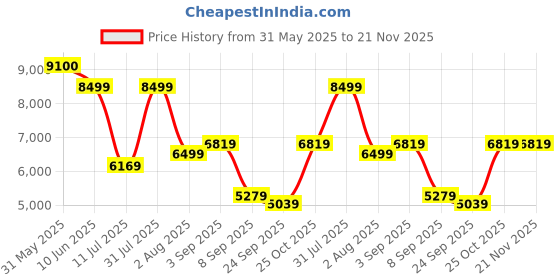 flipkart.com WD SN850 without Heatsink 500 GB Laptop, All in One PC's, Desktop Black PCIe NVMe Internal Solid State Drive (SSD) (WDS500G1X0E) Price History Graph from 31 May 2025 to 21 Nov 2025