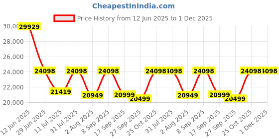 flipkart.com WD WD Black 2 TB Laptop Black PCIe NVMe Internal Solid State Drive (SSD) (WDS200T3X0C) Price History Graph from 12 Jun 2025 to 30 Nov 2025