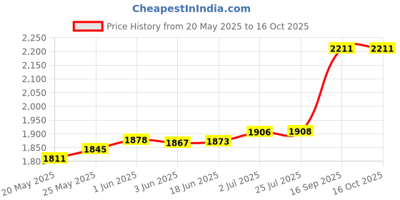 flipkart.com WD WD GREEN WDS240G3G0A 240 GB Laptop, Desktop Internal Solid State Drive (SSD) (WDS240G1G0A-00SS50) Price History Graph from 20 May 2025 to 16 Oct 2025